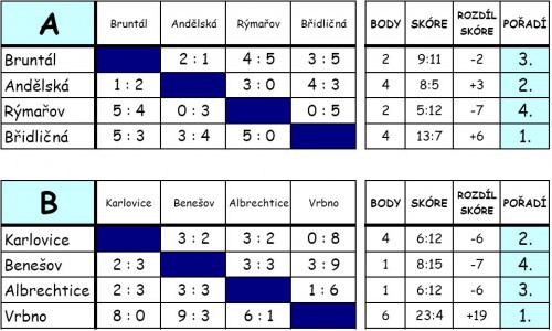 vysledky-zakl.-skup.-2-kolo.jpg